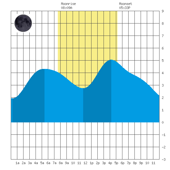 St Helens tide chart for Wednesday, January 29, 2025