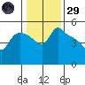 St Helens tide chart for Wednesday, January 29, 2025