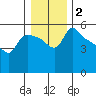 St Helens tide chart for Thursday, January 2, 2025