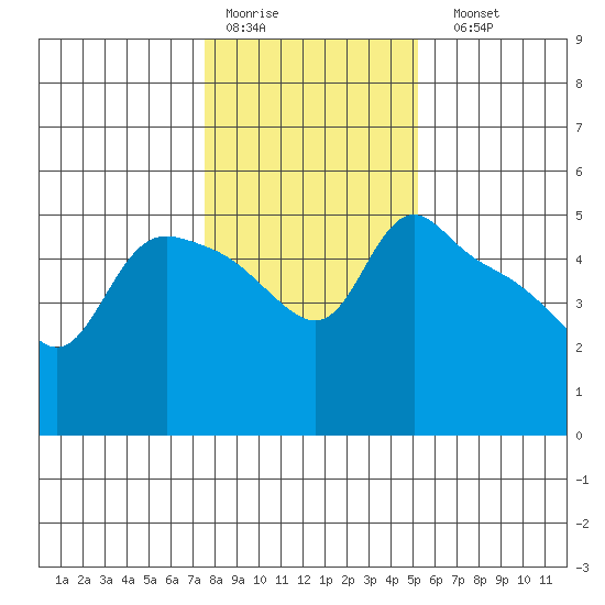 St Helens tide chart for Thursday, January 30, 2025