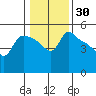 St Helens tide chart for Thursday, January 30, 2025