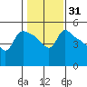 St Helens tide chart for Friday, January 31, 2025