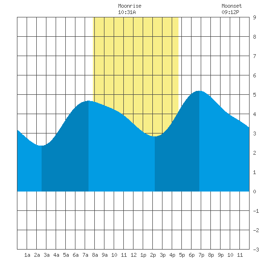 St Helens tide chart for Friday, January 3, 2025