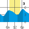 St Helens tide chart for Friday, January 3, 2025