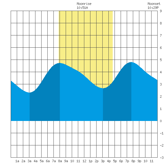 St Helens tide chart for Saturday, January 4, 2025