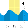 St Helens tide chart for Saturday, January 4, 2025