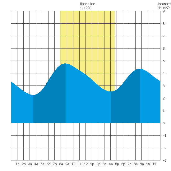St Helens tide chart for Sunday, January 5, 2025
