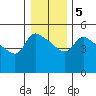 St Helens tide chart for Sunday, January 5, 2025
