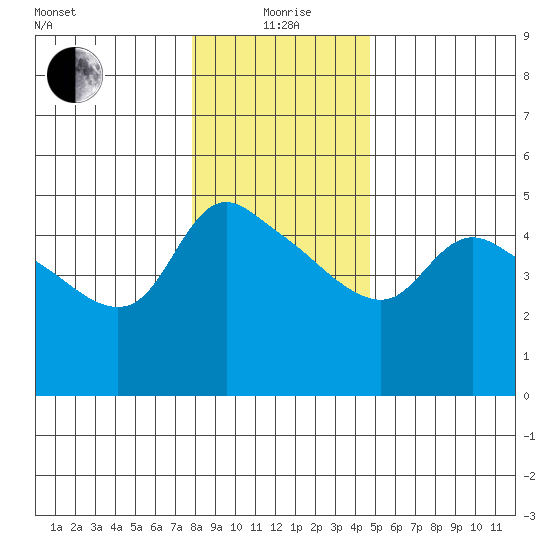 St Helens tide chart for Monday, January 6, 2025