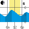 St Helens tide chart for Monday, January 6, 2025