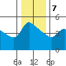 St Helens tide chart for Tuesday, January 7, 2025