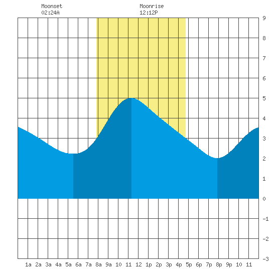 St Helens tide chart for Wednesday, January 8, 2025