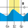 St Helens tide chart for Wednesday, January 8, 2025