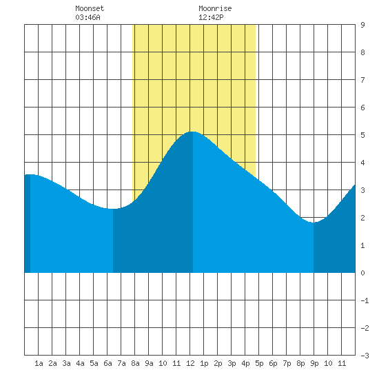 St Helens tide chart for Thursday, January 9, 2025