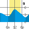 St Helens tide chart for Thursday, January 9, 2025