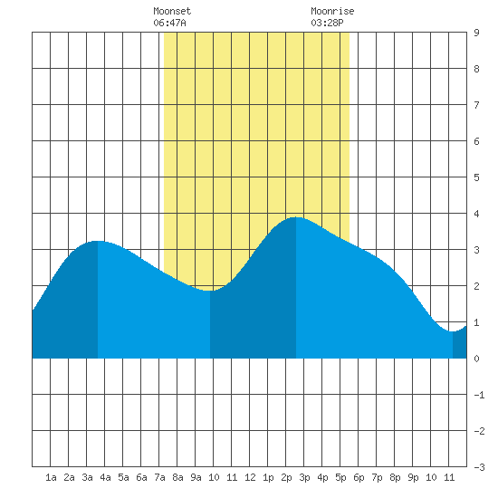 St Helens tide chart for Monday, February 10, 2025