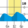 St Helens tide chart for Monday, February 10, 2025