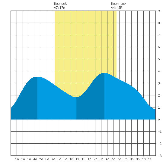 St Helens tide chart for Tuesday, February 11, 2025