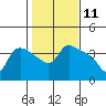 St Helens tide chart for Tuesday, February 11, 2025