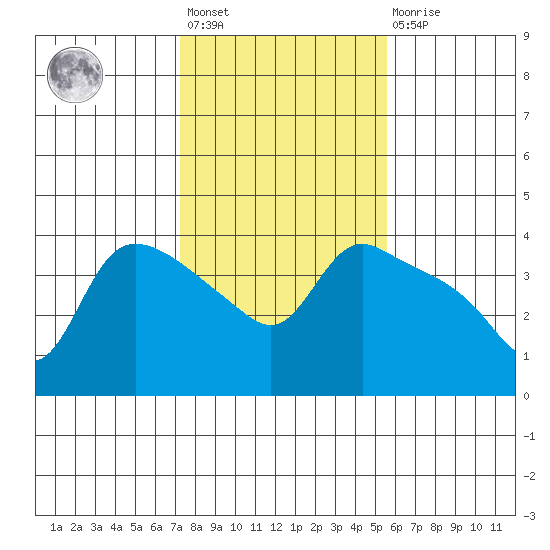 St Helens tide chart for Wednesday, February 12, 2025