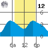 St Helens tide chart for Wednesday, February 12, 2025