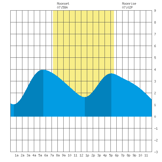 St Helens tide chart for Thursday, February 13, 2025