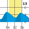 St Helens tide chart for Thursday, February 13, 2025