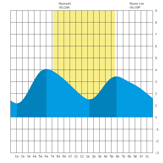 St Helens tide chart for Friday, February 14, 2025