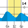 St Helens tide chart for Friday, February 14, 2025