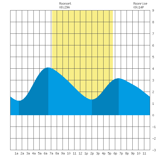 St Helens tide chart for Saturday, February 15, 2025