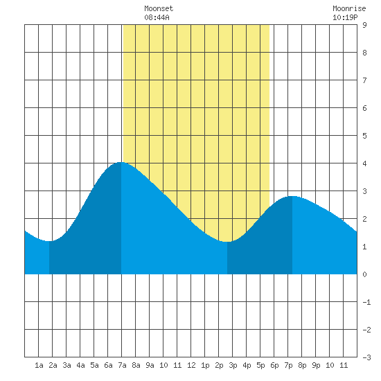 St Helens tide chart for Sunday, February 16, 2025