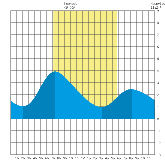 St Helens tide chart for Monday, February 17, 2025