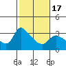 St Helens tide chart for Monday, February 17, 2025