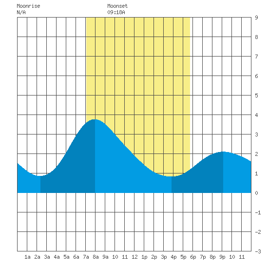 St Helens tide chart for Tuesday, February 18, 2025