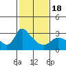 St Helens tide chart for Tuesday, February 18, 2025