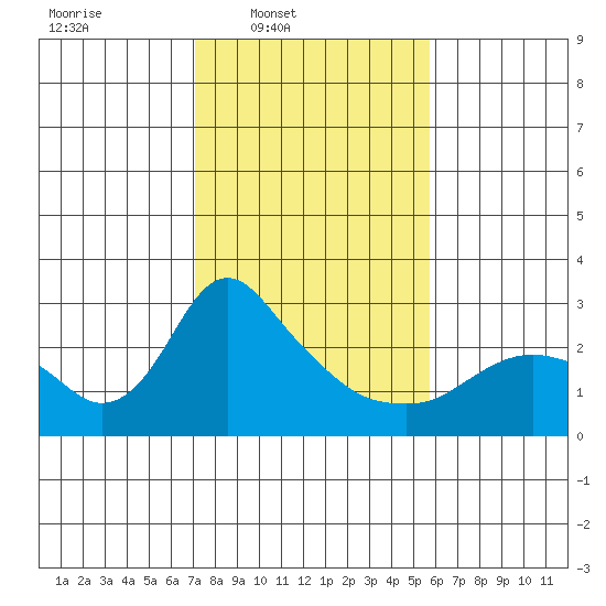 St Helens tide chart for Wednesday, February 19, 2025