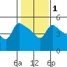 St Helens tide chart for Saturday, February 1, 2025