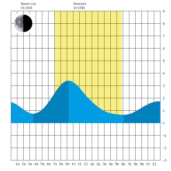 St Helens tide chart for Thursday, February 20, 2025