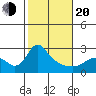St Helens tide chart for Thursday, February 20, 2025