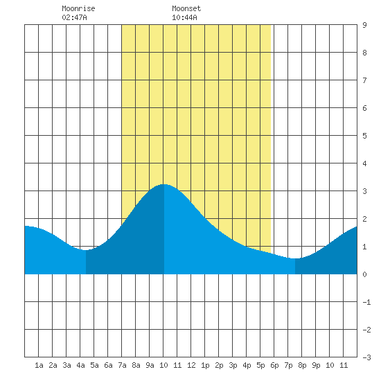 St Helens tide chart for Friday, February 21, 2025