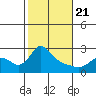 St Helens tide chart for Friday, February 21, 2025