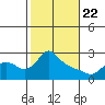 St Helens tide chart for Saturday, February 22, 2025