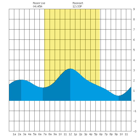 St Helens tide chart for Sunday, February 23, 2025