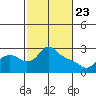 St Helens tide chart for Sunday, February 23, 2025