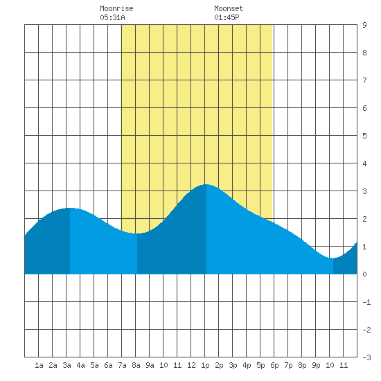 St Helens tide chart for Monday, February 24, 2025