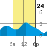St Helens tide chart for Monday, February 24, 2025