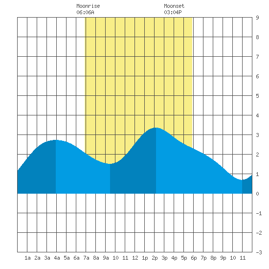 St Helens tide chart for Tuesday, February 25, 2025