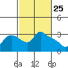 St Helens tide chart for Tuesday, February 25, 2025