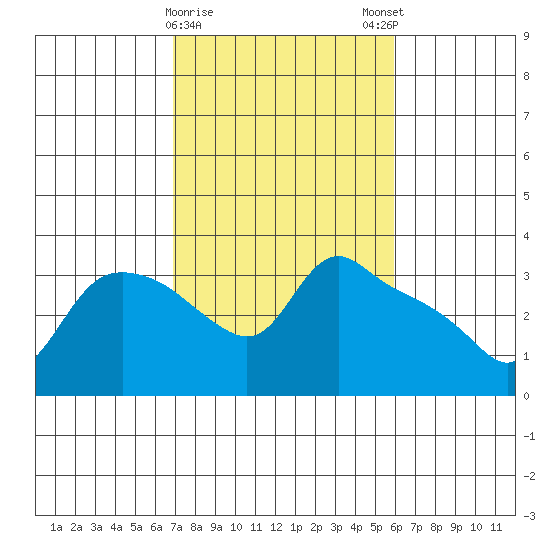 St Helens tide chart for Wednesday, February 26, 2025