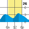 St Helens tide chart for Wednesday, February 26, 2025